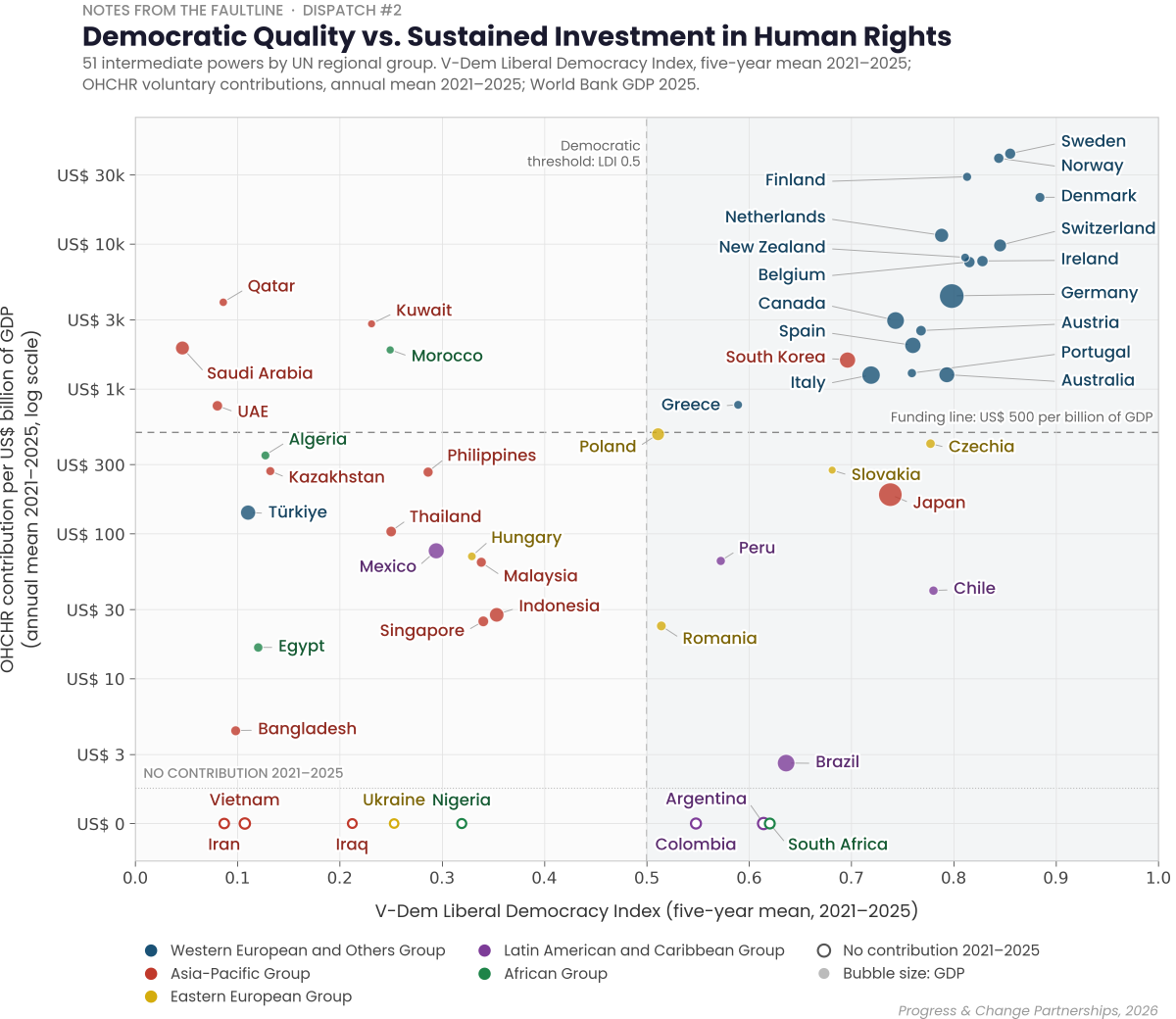 Scatter plot from Notes from the Faultline: Dispatch #2 showing 51 intermediate powers by democratic quality and funding of the UN Human Rights Office. The horizontal axis is the V-Dem Liberal Democracy Index, five-year mean 2021 to 2025; the vertical axis, on a log scale, is each state's average annual voluntary contribution per billion US dollars of GDP. Dashed lines mark a democratic threshold at 0.5 and a funding line at 500 dollars. States of the Western European and Others Group, led by Sweden, Norway and Finland, sit at the top right. Japan, Poland, Czechia, Chile, Brazil and others sit to the right but below the funding line, with Argentina, Colombia and South Africa making no contribution. Qatar, Kuwait, Saudi Arabia, Morocco and the United Arab Emirates sit top left; Mexico, Türkiye, Indonesia, Egypt and others sit bottom left.